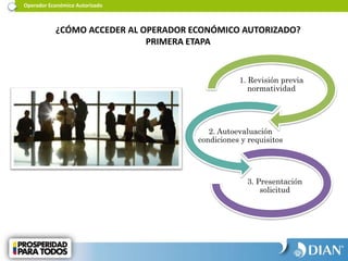 1. Revisión previa
normatividad
2. Autoevaluación
condiciones y requisitos
3. Presentación
solicitud
Operador Económico Autorizado
¿CÓMO ACCEDER AL OPERADOR ECONÓMICO AUTORIZADO?
PRIMERA ETAPA
 