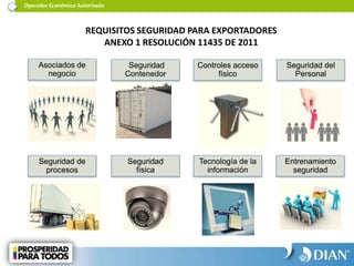 REQUISITOS SEGURIDAD PARA EXPORTADORES
ANEXO 1 RESOLUCIÓN 11435 DE 2011
Asociados de
negocio
Seguridad
Contenedor
Controles acceso
físico
Seguridad del
Personal
Seguridad de
procesos
Seguridad
física
Tecnología de la
información
Entrenamiento
seguridad
Operador Económico Autorizado
 