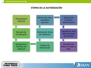 Presentación
solicitud
Revisión de
Condiciones
Aceptación o
Rechazo de
Solicitud
Análisis de
información
Realización Visita
de Validación
Informe de vista y
conceptos
técnicos
Realización
Comisión
Intersectorial
Expedición Acto
Administrativo
que decide
Revalidación
Plazo no mayor 2
años
Operador Económico Autorizado
ETAPAS DE LA AUTORIZACIÓN
 