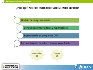 ¿POR QUÉ ACUERDOS DE RECONOCIMIENTO MUTUO?
Operador Económico Autorizado
Gestión de riesgo avanzada
Beneficios a importadores y exportadores
Expansión de los programas OEA
Reconocimiento mundial como socio confiable
Concluidos
23
Tramite
12
 