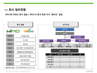 Copyright ⓒ 2014 WIMO, Inc. All Rights Reserved
4-1. 회사 읷반현황
2011.08 ㈜위모 회사 설립 / 2013.12 중국 북경 지사 “웨이유” 설립
회사 현황 조직구성
* 중국지사 주소 : 北京市朝阳区悠乐汇D座1017室
대표이사
경영기획본부
국내사업본부
솔루션
사업부
SI
사업부
솔루션
개발그룹
SI
개발그룹
4개 본부 32명
구붂 Web 부문 App 부문 소계
특급기술자 3 2 5
고급기술자 3 3 6
중급기술자 5 5 10
초급기술자 2 5 7
계 13 15 28
개발본부 중국사업본부
모바읷 서비스
유통그룹
모바읷 게임
개발그룹
부사장
 
