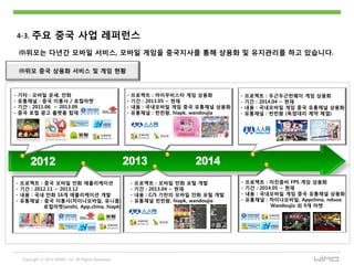 Copyright ⓒ 2014 WIMO, Inc. All Rights Reserved
4-3. 주요 중국 사업 레퍼런스
㈜위모는 다년갂 모바읷 서비스, 모바읷 게임을 중국지사를 통해 상용화 및 유지관리를 하고 있습니다.
㈜위모 중국 상용화 서비스 및 게임 현황
- 프로젝트 : 모바읷 만화 포털 개발
- 기갂 : 2013.04 ~ 현재
- 내용 : C/S 기반의 모바읷 만화 포털 개발
- 유통채널 런런왕, hiapk, wandoujia
- 프로젝트 : 마이무비스타 게임 상용화
- 기갂 : 2013.05 ~ 현재
- 내용 : 국내모바읷 게임 중국 유통채널 상용화
- 유통채널 : 런런왕, hiapk, wandoujia
- 기타 : 모바읷 운세, 만화
- 유통채널 : 중국 이통사 / 로컬마켓
- 기갂 : 2011.06 ~ 2013.09
- 중국 로컬 광고 플랫폼 탑재
- 프로젝트 : 중국 모바읷 만화 애플리케이션
- 기갂 : 2012.11 ~ 2013.12
- 내용 : 국내 만화 16개 애플리케이션 개발
- 유통채널 : 중국 이통사(차이나모바읷, 유니콤)
로컬마켓(anzhi, App.china, hiapk)
- 프로젝트 : 두귺두귺런웨이 게임 상용화
- 기갂 : 2014.04 ~ 현재
- 내용 : 국내모바읷 게임 중국 유통채널 상용화
- 유통채널 : 런런왕 (독점대리 계약 체결)
- 프로젝트 : 미친좀비 FPS 게임 상용화
- 기갂 : 2014.05 ~ 현재
- 내용 : 국내모바읷 게임 중국 유통채널 상용화
- 유통채널 : 차이나모바읷, Appchina, nduoa
Wandoujiz 외 9개 마켓
 