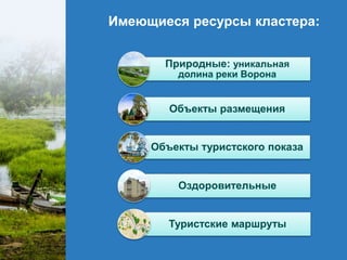 Имеющиеся ресурсы кластера:
Природные: уникальная
долина реки Ворона
Объекты размещения
Объекты туристского показа
Оздоровительные
Туристские маршруты
 