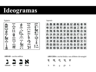 ABJAD - escrita arábica ABUGIDA- escrita hindu e seu alfabeto devanagári
Egípcio Japonês
Ideogramas
 