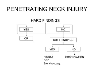 PENETRATING NECK INJURY
YES
OR
NO
SOFT FINDINGS
YES NO
HARD FINDINGS
OBSERVATIONCT/CTA
EGD
Bronchoscopy
 