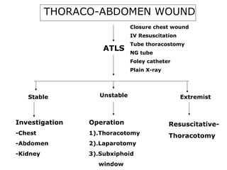THORACO-ABDOMEN WOUND
ATLS
Closure chest wound
IV Resuscitation
Tube thoracostomy
NG tube
Foley catheter
Plain X-ray
Stable Unstable Extremist
Investigation
-Chest
-Abdomen
-Kidney
Resuscitative-
Thoracotomy
Operation
1).Thoracotomy
2).Laparotomy
3).Subxiphoid
window
 