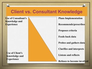 Client vs. Consultant Knowledge
Plans Implementation
Recommends/prescribes
Proposes criteria
Feeds back data
Probes and gathers data
Clarifies and interprets
Listens and reflects
Refuses to become involved
Use of Consultant’s
Knowledge and
Experience
Use of Client’s
Knowledge and
Experience
 