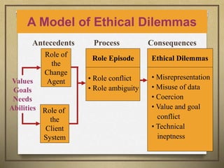 Antecedents Process Consequences
Ethical Dilemmas
• Misrepresentation
• Misuse of data
• Coercion
• Value and goal
conflict
• Technical
ineptness
Role Episode
• Role conflict
• Role ambiguity
Role of
the
Change
Agent
Role of
the
Client
System
Values
Goals
Needs
Abilities
A Model of Ethical Dilemmas
 