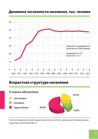 21
активного населения
Источники: Федеральная служба государственной статистики Росстат, официальный сайт Администрации
города Торжка http://torzhok-adm.ru/
 