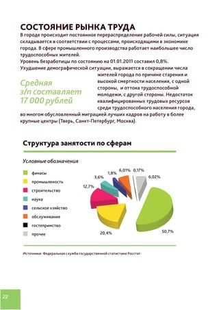 22
СОСТОЯНИЕ РЫНКА ТРУДА
В городе происходит постоянное перераспределение рабочей силы, ситуация
складывается в соответствии с процессами, происходящими в экономике
города. В сфере промышленного производства работает наибольшее число
трудоспособных жителей.
Уровень безработицы по состоянию на 01.01.2011 составил 0,8%.
Ухудшение демографической ситуации, выражается в сокращении числа
жителей города по причине старения и
высокой смертности населения, с одной
стороны, и оттока трудоспособной
молодежи, с другой стороны. Недостаток
квалифицированных трудовых ресурсов
среди трудоспособного населения города,
во многом обусловленный миграцией лучших кадров на работу в более
крупные центры (Тверь, Санкт-Петербург, Москва).
Источники: Федеральная служба государственной статистики Росстат
Средняя
з/п составляет
17 000 рублей
 