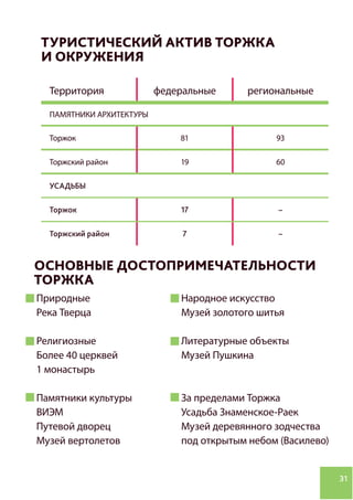 31
ТУРИСТИЧЕСКИЙ АКТИВ ТОРЖКА
И ОКРУЖЕНИЯ
Территория федеральные региональные
ПАМЯТНИКИ АРХИТЕКТУРЫ
Торжок 81 93
Торжский район 19 60
УСАДЬБЫ
Торжок 17 –
Торжский район 7 –
ОСНОВНЫЕ ДОСТОПРИМЕЧАТЕЛЬНОСТИ
ТОРЖКА
Природные
Река Тверца
Религиозные
Более 40 церквей
1 монастырь
Памятники культуры
ВИЭМ
Путевой дворец
Музей вертолетов
Народное искусство
Музей золотого шитья
Литературные объекты
Музей Пушкина
За пределами Торжка
Усадьба Знаменское-Раек
Музей деревянного зодчества
под открытым небом (Василево)
 