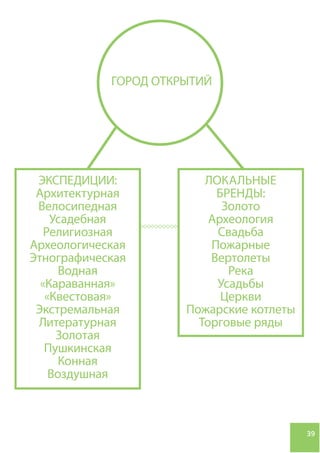 39
ГОРОД ОТКРЫТИЙ
ЭКСПЕДИЦИИ:
Архитектурная
Велосипедная
Усадебная
Религиозная
Археологическая
Этнографическая
Водная
«Караванная»
«Квестовая»
Экстремальная
Литературная
Золотая
Пушкинская
Конная
Воздушная
ЛОКАЛЬНЫЕ
БРЕНДЫ:
Золото
Археология
Свадьба
Пожарные
Вертолеты
Река
Усадьбы
Церкви
Пожарские котлеты
Торговые ряды
 