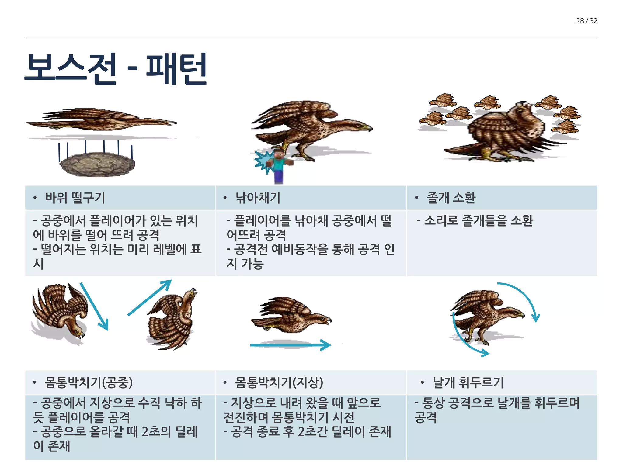 보스전 - 패턴 
28 / 32 
• 바위 떨구기 • 낚아채기 • 졸개 소환 
- 공중에서 플레이어가 있는 위치 
에 바위를 떨어 뜨려 공격 
- 떨어지는 위치는 미리 레벨에 표 
시 
- 플레이어를 낚아채 공중에서 떨 
어뜨려 공격 
- 공격전 예비동작을 통해 공격 인 
지 가능 
- 소리로 졸개들을 소환 
• 몸통박치기(공중) • 몸통박치기(지상) • 날개 휘두르기 
- 공중에서 지상으로 수직 낙하 하 
듯 플레이어를 공격 
- 공중으로 올라갈 때 2초의 딜레 
이 존재 
- 지상으로 내려 왔을 때 앞으로 
전진하며 몸통박치기 시전 
- 공격 종료 후 2초간 딜레이 존재 
- 통상 공격으로 날개를 휘두르며 
공격 
 
