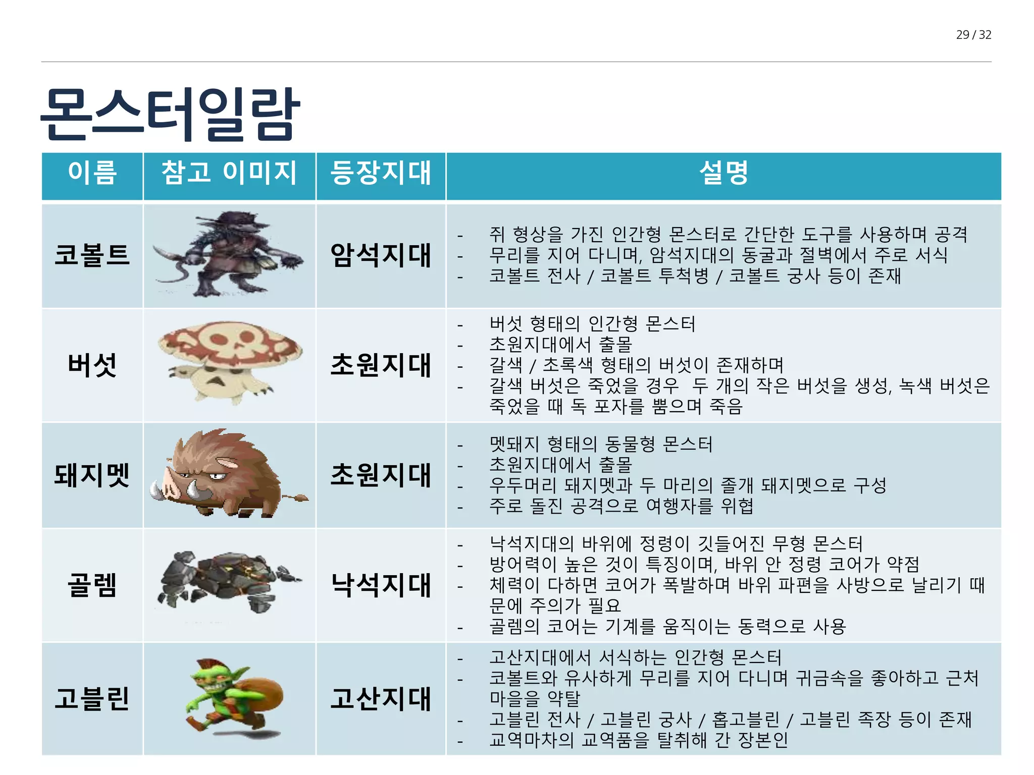 몬스터일람 
29 / 32 
이름 참고 이미지 등장지대 설명 
코볼트 암석지대 
- 쥐 형상을 가진 인간형 몬스터로 간단한 도구를 사용하며 공격 
- 무리를 지어 다니며, 암석지대의 동굴과 절벽에서 주로 서식 
- 코볼트 전사 / 코볼트 투척병 / 코볼트 궁사 등이 존재 
버섯 초원지대 
- 버섯 형태의 인간형 몬스터 
- 초원지대에서 출몰 
- 갈색 / 초록색 형태의 버섯이 존재하며 
- 갈색 버섯은 죽었을 경우 두 개의 작은 버섯을 생성, 녹색 버섯은 
죽었을 때 독 포자를 뿜으며 죽음 
돼지멧 초원지대 
- 멧돼지 형태의 동물형 몬스터 
- 초원지대에서 출몰 
- 우두머리 돼지멧과 두 마리의 졸개 돼지멧으로 구성 
- 주로 돌진 공격으로 여행자를 위협 
골렘 낙석지대 
- 낙석지대의 바위에 정령이 깃들어진 무형 몬스터 
- 방어력이 높은 것이 특징이며, 바위 안 정령 코어가 약점 
- 체력이 다하면 코어가 폭발하며 바위 파편을 사방으로 날리기 때 
문에 주의가 필요 
- 골렘의 코어는 기계를 움직이는 동력으로 사용 
고블린 고산지대 
- 고산지대에서 서식하는 인간형 몬스터 
- 코볼트와 유사하게 무리를 지어 다니며 귀금속을 좋아하고 근처 
마을을 약탈 
- 고블린 전사 / 고블린 궁사 / 홉고블린 / 고블린 족장 등이 존재 
- 교역마차의 교역품을 탈취해 간 장본인 
 