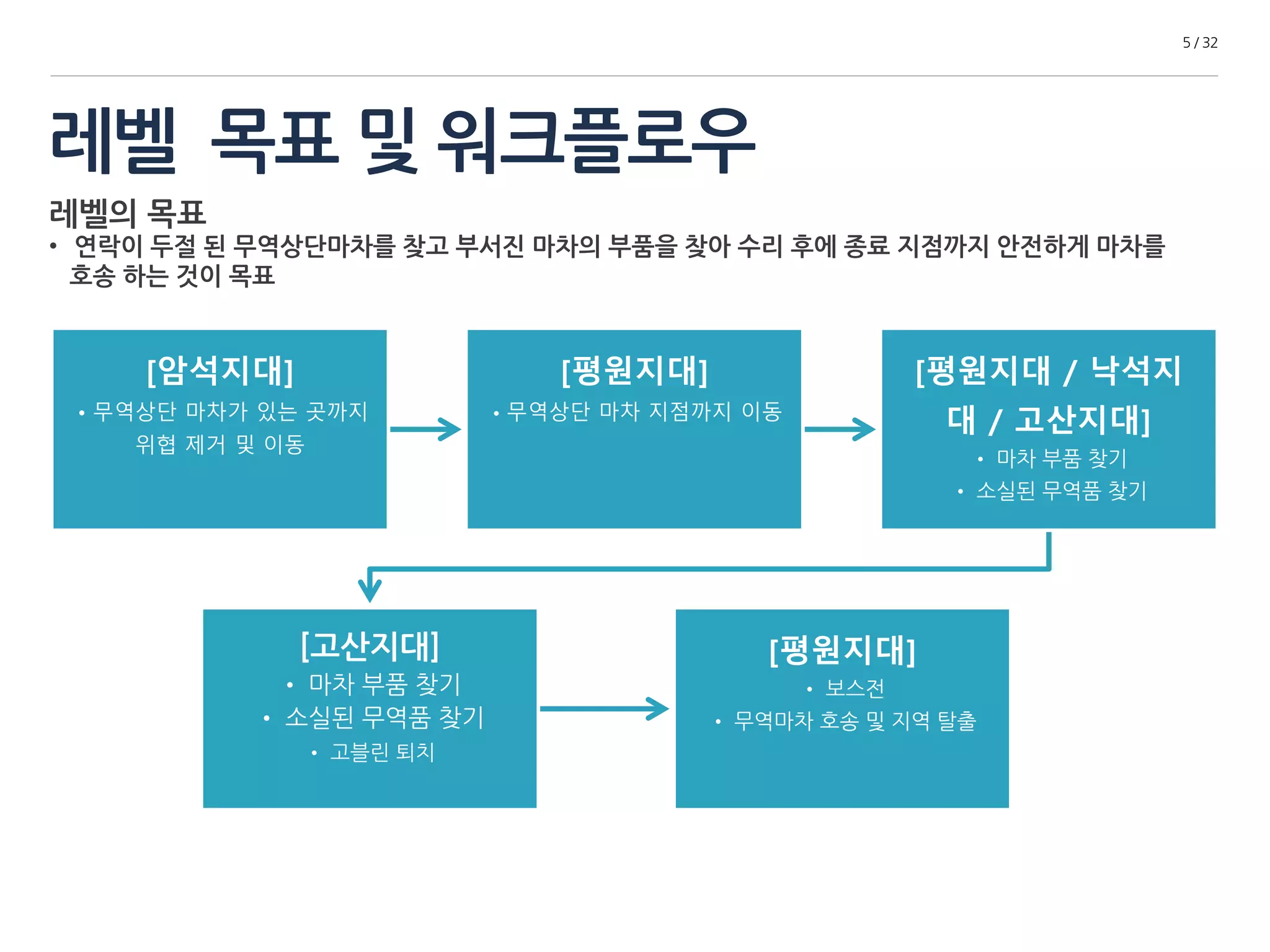 레벨 목표 및 워크플로우 
5 / 32 
레벨의 목표 
• 연락이 두절 된 무역상단마차를 찾고 부서진 마차의 부품을 찾아 수리 후에 종료 지점까지 안전하게 마차를 
호송 하는 것이 목표 
[암석지대] 
•무역상단 마차가 있는 곳까지 
위협 제거 및 이동 
[평원지대] 
•무역상단 마차 지점까지 이동 
[평원지대 / 낙석지 
대 / 고산지대] 
• 마차 부품 찾기 
• 소실된 무역품 찾기 
[고산지대] 
• 마차 부품 찾기 
• 소실된 무역품 찾기 
• 고블린 퇴치 
[평원지대] 
• 보스전 
• 무역마차 호송 및 지역 탈출 
 