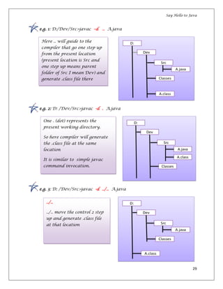 Say Hello to Java
29
e.g. 1: D:/Dev/Src>javac –d .. A.java
e.g. 2: D: /Dev/Src>javac -d . A.java
e.g. 3: D: /Dev/Src>javac -d ../.. A.java
Here .. will guide to the
compiler that go one step up
from the present location
(present location is Src and
one step up means parent
folder of Src I mean Dev) and
generate .class file there
One . (dot) represents the
present working directory.
So here compiler will generate
the .class file at the same
location
It is similar to simple javac
command invocation.
../..
../.. move the control 2 step
up and generate .class file
at that location
 