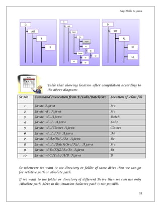 Say Hello to Java
32
Table that showing location after compilation according to
the above diagram:
Sr No Command Invocation from E:/Lab2/Batch/Src Location of .class file
1 Javac A.java Src
2 Javac –d . A.java Src
3 Javac -d ..A.java Batch
4 Javac -d ../.. A.java Lab2
5 Javac -d ../Classes A.java Classes
6 Javac -d ../../A6 A.java A6
7 Javac -d A2/B2/../B2 A.java B2
8 Javac -d ../../Batch/Src/A2/.. A.java Src
9 Javac -d D:/XYZ/A1/B1 A.java B1
10 Javac -d C:/Lab1/A/B A.java B
So whenever we want to use directory or folder of same drive then we can go
for relative path or absolute path.
If we want to use folder or directory of different Drive then we can use only
Absolute path. Here in his situation Relative path is not possible.
 