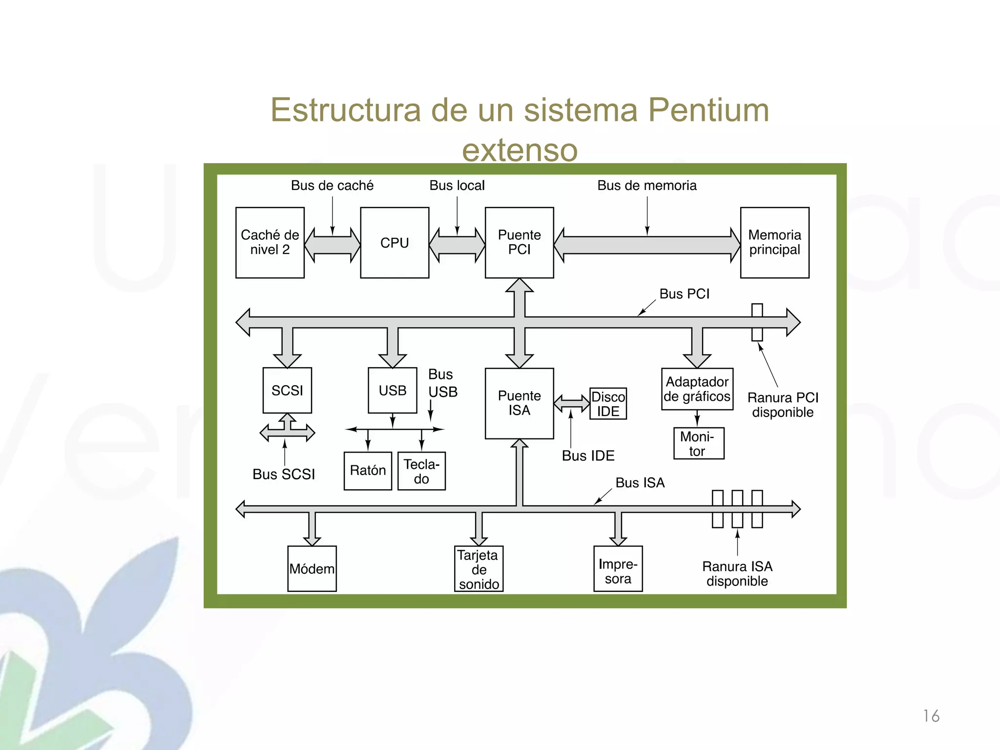 Universidad
Veracruzana
16
Estructura de un sistema Pentium
extenso
 