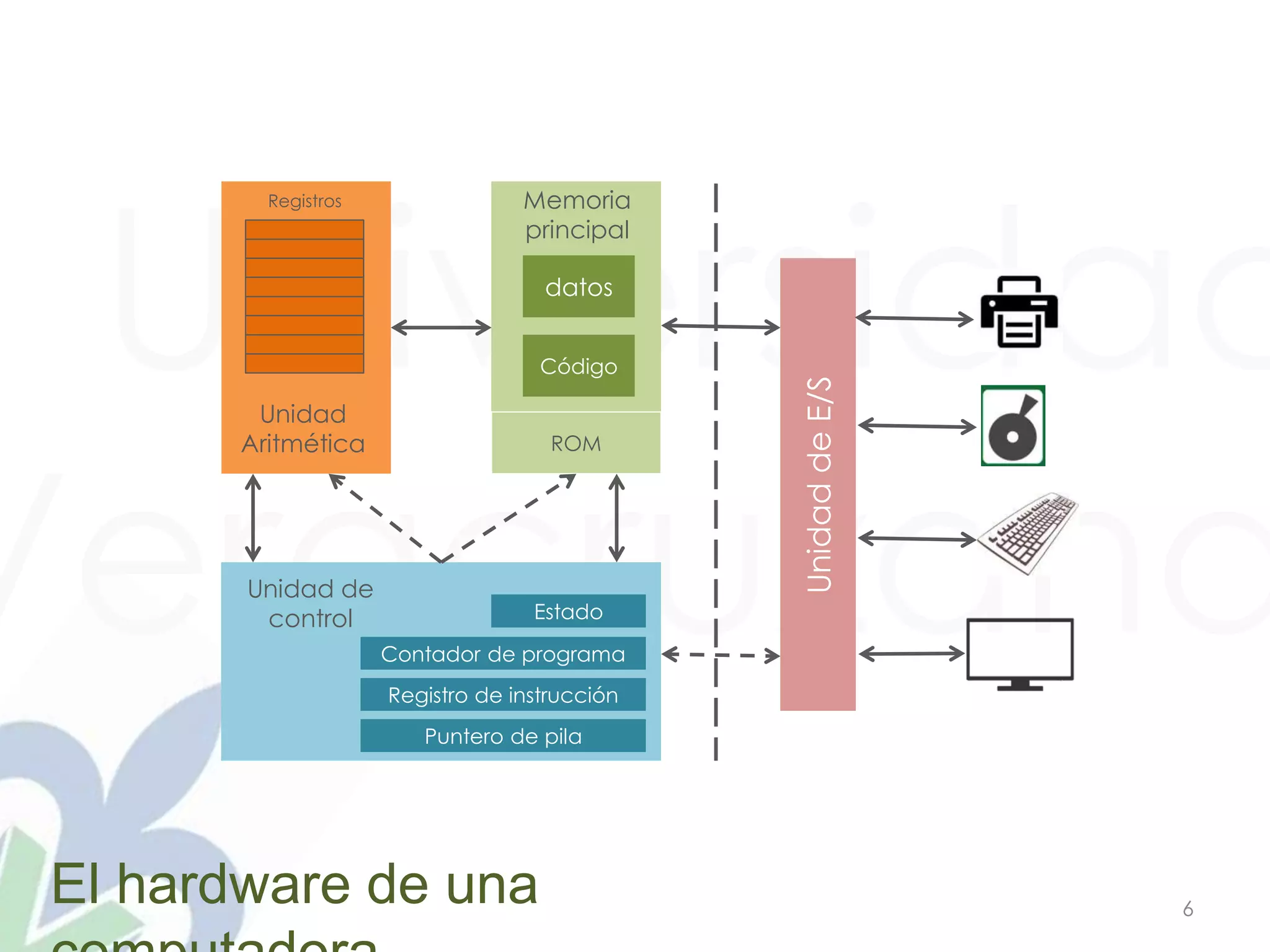 Universidad
Veracruzana
6
El hardware de una
Registros
Unidad
Aritmética
datos
Código
ROM
Memoria
principal
Puntero de pila
Registro de instrucción
Contador de programa
Estado
Unidad de
control
UnidaddeE/S
 