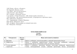 63
А.П. Чехов. «Дуэль», «В овраге».
М. Горький. «Бывшие люди».
А.А. Блок. «На поле Куликовом».
А.Н. Толстой. «День Петра».
Н.С. Гумилев. «Огненный столп».
С.А. Есенин. «Собаке Качалова», «Мы теперь уходим понемногу…».
А.П. Платонов. «На заре туманной юности», «В прекрасном и яростном мире».
М.А. Шолохов. «Родинка».
А.Т. Твардовский. «Страна Муравия».
В.И. Белов. «Привычное дело».
В.П. Астафьев. «Фотография, на которой меня нет».
В.Г. Распутин. «Пожар».
ТЕМАТИЧЕСКИЙ ПЛАН
5 класс
105 часов
№ Тема раздела Кол-во
часов
Виды деятельности учащихся
1 Введение 1 Работа с учебником, лексическая работа, слайдовая презентация, беседа.
2 Мифология 3 Работа с учебником, выразительное чтение, подготовка сообщений, слайдовая
презентация, беседа, составление плана, составление таблицы.
3 Устное народное
творчество
8 Работа с учебником, заполнение таблицы, подготовка сообщений, выразительное
чтение, конструирование загадки, слайдовая презентация, беседа, установление
 