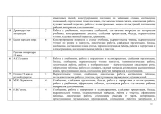 64
смысловых связей, конструирование пословиц по заданным словам, составление
толкований, определение темы пословиц, составление плана сказки, лексическая работа,
художественный пересказ, работа с иллюстрациями, защита иллюстраций, составление
рабочих материалов для сочинения.
4 Древнерусская
литература
2 Работа с учебником, подготовка сообщений, составление вопросов по материалам
учебника, конструирование диалога, слайдовая презентация, беседа, выразительное
чтение, художественный пересказ, сравнение.
5 Басни народов мира 6 Конструирование вопросов к статье учебника, выразительное чтение, выразительное
чтение по ролям и наизусть, лексическая работа, слайдовая презентация, беседа,
сообщение, составление плана статьи, терминологическая работа, работа с портретами и
иллюстрациями, исследовательская работа с текстом.
Русская литература
19 века
6 А.С.Пушкин 7 Работа с учебником, работа с портретами и иллюстрациями, слайдовая презентация,
беседа, сообщение, выразительное чтение наизусть, терминологическая работа,
лексическая работа, работа с изобразительно – выразительными средствами речи,
оформление таблицы, работа со словарем, сжатый пересказ, составление ассоциативных
рядов, прослушивание диска, составление рабочих материалов для сочинения.
7 Поэзия 19 века о
родной природе
1 Выразительное чтение, сообщение, лексическая работа, составление таблицы,
исследовательская работа с текстом, прослушивание музыкальных произведений.
8 М.Ю.Лермонтов 4 Сообщение, слайдовая презентация, беседа, работа с портретами и иллюстрациями,
работа с учебником, оформление таблицы, лексическая работа, составление рабочих
материалов для сочинения.
9 Н.В.Гоголь 4 Сообщение, работа с портретами и иллюстрациями, слайдовая презентация, беседа,
выразительное чтение, художественный пересказ, работа с текстом, оформление
таблицы, лексическая работа, составление рассказа о герое, цитирование,
прослушивание музыкальных произведений, составление рабочих материалов к
 