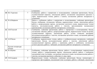 65
сочинению.
10 И.С.Тургенев 7 Сообщение, работа с портретами и иллюстрациями, слайдовая презентация, беседа,
художественный пересказ, лексическая работа, составление письменного рассказа о
герое, выразительное чтение, работа с планом, составление рабочих материалов к
сочинению.
11 Н.А.Некрасов 5 Работа с учебником, работа с портретами и иллюстрациями, слайдовая презентация,
беседа, сообщение, составление таблицы, выразительное чтение, лексическая работа,
работа с репродукциями картин, составление цитатного плана, выразительное чтение
наизусть, исследовательская работа с текстом, прослушивание музыкальных
произведений, составление рабочих материалов к сочинению.
12 Л.Н.Толстой 5 Сообщение, слайдовая презентация, работа с портретами и иллюстрациями, беседа,
составление таблицы, работа с репродукциями картин, выразительное чтение по ролям,
художественный пересказ, лексическая работа, устное словесное рисование,
исследовательская работа с текстом, составление цитатного плана, составление рабочих
материалов к сочинению.
13 А.П.Чехов 4 Сообщение, выразительное чтение, работа с изобразительным материалом, слайдовая
презентация, беседа, исследовательская работа с текстом, лексическая работа,
художественный пересказ, работа с терминами, работа с учебником, составление
устного рассказа, работа с таблицей, составление рабочих материалов к сочинению.
Русская литература
20 века
14 И.А.Бунин 4 Сообщение, слайдовая презентация, беседа, работа с иллюстрациями, выразительное
чтение, работа с репродукциями картин, лексическая работа, работа с учебником,
письменный ответ на вопрос, составление цитатного плана, исследовательская работа с
текстом, составление рассказа о событиях от лица героя.
15 Л.Н.Андреев 3 Выразительное чтение, сообщение, слайдовая презентация, беседа, комментарии к
портретам и фотографиям, письменный ответ на вопрос, работа с таблицей, лексическая
 