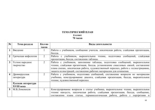 68
ТЕМАТИЧЕСКИЙ ПЛАН
6 класс
70 часов
№ Тема раздела Кол-во
часов
Виды деятельности
1 Введение 1 Работа с учебником, сообщение учителя, лексическая работа, слайдовая презентация,
беседа.
2 Греческая мифология 2 Работа с учебником, выразительное чтение, подготовка сообщений, слайдовая
презентация, беседа, составление таблицы.
3 Устное народное
творчество
2 Работа с учебником, заполнение таблицы, подготовка сообщений, выразительное
чтение, слайдовая презентация, беседа, установление смысловых связей, составление
плана сказки, лексическая работа, художественный пересказ, работа с иллюстрациями,
защита иллюстраций, составление рабочих материалов для сочинения.
4 Древнерусская
литература
2 Работа с учебником, подготовка сообщений, составление вопросов по материалам
учебника, конструирование диалога, слайдовая презентация, беседа, выразительное
чтение, художественный пересказ.
Русская литература
ХVIII века
5 М.В.Ломоносов 1 Конструирование вопросов к статье учебника, выразительное чтение, выразительное
чтение наизусть, лексическая работа, слайдовая презентация, беседа, сообщение,
составление плана статьи, терминологическая работа, работа с портретами и
 