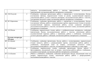 70
наизусть, исследовательская работа с текстом, прослушивание музыкальных
произведений, составление рабочих материалов к сочинению.
12 Л.Н.Толстой 2 Сообщение, слайдовая презентация, работа с портретами и иллюстрациями, беседа,
составление таблицы, выразительное чтение по ролям, художественный пересказ,
лексическая работа, устное словесное рисование, исследовательская работа с текстом,
составление цитатного плана, составление рабочих материалов к сочинению.
13 В.Г.Короленко 5 Сообщение, слайдовая презентация, работа с портретами и иллюстрациями, беседа,
составление таблицы, работа с репродукциями картин, выразительное чтение по ролям,
художественный пересказ, лексическая работа, устное словесное рисование,
исследовательская работа с текстом, составление цитатного плана, составление рабочих
материалов к сочинению.
14 А.П.Чехов 3 Сообщение, выразительное чтение, работа с изобразительным материалом, слайдовая
презентация, беседа, исследовательская работа с текстом, лексическая работа,
художественный пересказ, работа с терминами, работа с учебником, составление
устного рассказа, работа с таблицей, составление рабочих материалов к сочинению.
Русская литература
ХХ века
15 И.А.Бунин 2 Сообщение, слайдовая презентация, беседа, работа с иллюстрациями, выразительное
чтение наизусть, работа с репродукциями картин, лексическая работа, работа с
учебником, письменный ответ на вопрос, составление цитатного плана,
исследовательская работа с текстом, составление рассказа о событиях от лица героя.
16 А.И.Куприн 3 Сообщение, выразительное чтение, слайдовая презентация, беседа, работа с
фотографиями, письменный ответ на вопрос, лексическая работа, работа с учебником,
создание иллюстраций, составление рабочих материалов к сочинению.
17 С.А.Есенин 2 Работа с учебником, сообщения, слайдовая презентация, беседа, письменный ответ на
вопрос, выразительное чтение, лексическая работа, работа с репродукциями,
исследовательская работа с текстом.
 
