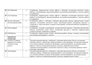71
18 М.А.Пришвин 3 Сообщение, выразительное чтение, работа с таблицей, составление цитатного плана,
работа с иллюстрацией, лексическая работа, исследовательская работа с текстом, работа
с учебником.
19 А.А.Ахматова 1 Сообщение, выразительное чтение, работа с таблицей, составление цитатного плана,
работа с иллюстрацией, лексическая работа, исследовательская работа с текстом, работа
с учебником.
20 Поэзия о Великой
Отечественной войне
2 Сообщение, работа с таблицей, слайдовая презентация, беседа, выразительное чтение
наизусть, составление цитатного плана, лексическая работа составление рассказа о
событиях от лица участника, создание иллюстраций, составление рабочих материалов к
сочинению.
21 В.П.Астафьев 1 Сообщение, создание иллюстраций, художественный пересказ, слайдовая презентация,
беседа, составление плана статьи, составление рассказа о писателе, выразительное
чтение по ролям, сообщение о картине.
22 Н.М.Рубцов 1 Сообщение, выразительное чтение, лексическая работа, беседа, создание иллюстраций,
исследовательская работа с текстом.
Зарубежная
литература
23 «Сказка о Синбаде-
мореходе» (из книги
«Тысяча и одна
ночь»)
1 Художественный пересказ, сообщение, слайдовая презентация, беседа, составление
таблицы, работа с портретами, репродукциями и иллюстрациями, составление вопросов
по статьям учебника, создание иллюстраций, лексическая работа, исследовательская
работа с текстом, составление рассказа о писателе, выразительное чтение,
терминологическая работа, составление цитатного плана, составление краткого ответа
на вопрос, викторина.
24 Я.и В.Гримм 1 Художественный пересказ, сообщение, слайдовая презентация, беседа, составление
таблицы, работа с портретами, репродукциями и иллюстрациями, составление вопросов
по статьям учебника, создание иллюстраций, лексическая работа, исследовательская
работа с текстом, составление рассказа о писателе, выразительное чтение,
 