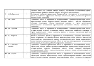 74
таблицы, работа со словарем, сжатый пересказ, составление ассоциативных рядов,
прослушивание диска, составление рабочих материалов для сочинения.
8 М.Ю.Лермонтов 4 Сообщение, слайдовая презентация, беседа, работа с портретами и иллюстрациями,
работа с учебником, оформление таблицы, лексическая работа, составление рабочих
материалов для сочинения.
9 Н.В.Гоголь 2 Сообщение, работа с портретами и иллюстрациями, слайдовая презентация, беседа,
выразительное чтение, художественный пересказ, работа с текстом, оформление
таблицы, лексическая работа, составление рассказа о герое, цитирование,
прослушивание музыкальных произведений, составление рабочих материалов к
сочинению.
10 И.С.Тургенев 2 Сообщение, работа с портретами и иллюстрациями, слайдовая презентация, беседа,
художественный пересказ, лексическая работа, составление письменного рассказа о
герое, выразительное чтение наизусть, работа с планом, составление рабочих
материалов к сочинению.
11 Н.А.Некрасов 2 Работа с учебником, работа с портретами и иллюстрациями, слайдовая презентация,
беседа, сообщение, составление таблицы, выразительное чтение наизусть, лексическая
работа, работа с репродукциями картин, составление цитатного плана, выразительное
чтение наизусть, исследовательская работа с текстом, прослушивание музыкальных
произведений, составление рабочих материалов к сочинению.
12 М.Е.Салтыков-
Щедрин
2 Сообщение, слайдовая презентация, работа с портретами и иллюстрациями, беседа,
составление таблицы, работа с репродукциями картин, выразительное чтение по ролям,
художественный пересказ, лексическая работа, устное словесное рисование,
исследовательская работа с текстом, составление цитатного плана, составление рабочих
материалов к сочинению.
13 Л.Н.Толстой 2 Сообщение, слайдовая презентация, работа с портретами и иллюстрациями, беседа,
составление таблицы, выразительное чтение, художественный пересказ, лексическая
работа, устное словесное рисование, исследовательская работа с текстом, составление
 