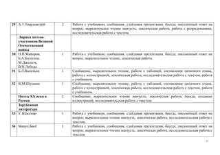 77
29 А.Т.Твардовский 2 Работа с учебником, сообщения, слайдовая презентация, беседа, письменный ответ на
вопрос, выразительное чтение наизусть, лексическая работа, работа с репродукциями,
исследовательская работа с текстом.
Лирика поэтов-
участников Великой
Отечественной
войны
30 Н.П.Майоров,
Б.А.Богатков,
М.Джалиль,
В.Н.Лобода
1 Работа с учебником, сообщения, слайдовая презентация, беседа, письменный ответ на
вопрос, выразительное чтение, лексическая работа.
31 Б.Л.Васильев 1 Сообщение, выразительное чтение, работа с таблицей, составление цитатного плана,
работа с иллюстрацией, лексическая работа, исследовательская работа с текстом, работа
с учебником.
32 В.М.Шукшин 1 Сообщение, выразительное чтение, работа с таблицей, составление цитатного плана,
работа с иллюстрацией, лексическая работа, исследовательская работа с текстом, работа
с учебником.
Поэты ХХ века о
России
2 Сообщение, выразительное чтение наизусть, лексическая работа, беседа, создание
иллюстраций, исследовательская работа с текстом.
Зарубежная
литература
33 У.Шекспир 1 Работа с учебником, сообщения, слайдовая презентация, беседа, письменный ответ на
вопрос, выразительное чтение наизусть, лексическая работа, исследовательская работа с
текстом.
34 Мацуо Басё 1 Работа с учебником, сообщения, слайдовая презентация, беседа, письменный ответ на
вопрос, выразительное чтение наизусть, лексическая работа, исследовательская работа с
текстом.
 
