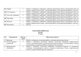78
35 Р.Бёрнс 1 Работа с учебником, сообщения, слайдовая презентация, беседа, письменный ответ на
вопрос, выразительное чтение, лексическая работа, исследовательская работа с текстом.
36 Р.Л.Стивенсон 1 Работа с учебником, сообщения, слайдовая презентация, беседа, письменный ответ на
вопрос, выразительное чтение, лексическая работа, исследовательская работа с текстом.
37 А.де Сент-Экзюпери 2 Работа с учебником, сообщения, слайдовая презентация, беседа, письменный ответ на
вопрос, выразительное чтение, лексическая работа, исследовательская работа с текстом.
38 Р.Брэдбери 1 Работа с учебником, сообщения, слайдовая презентация, беседа, письменный ответ на
вопрос, выразительное чтение, лексическая работа, исследовательская работа с текстом.
39 Я.Купала 1 Работа с учебником, сообщения, слайдовая презентация, беседа, письменный ответ на
вопрос, выразительное чтение, лексическая работа, исследовательская работа с текстом.
40 Заключение 1 Беседа.
ТЕМАТИЧЕСКИЙ ПЛАН
8 класс
73 часа
№ Тема раздела Кол-во
часов
Виды деятельности
1 Введение 1 Работа с учебником, лексическая работа, слайдовая презентация, беседа.
2 Устное народное
творчество
2 Работа с учебником, заполнение таблицы, подготовка сообщений, выразительное
чтение, лексическая работа, художественный пересказ, работа с иллюстрациями, защита
иллюстраций, составление рабочих материалов для сочинения.
3 Древнерусская
литература
2 Работа с учебником, подготовка сообщений, составление вопросов по материалам
учебника, конструирование диалога, слайдовая презентация, беседа, выразительное
чтение, художественный пересказ, сравнение.
 