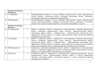 79
Русская литература
ХVIII века
4 Г.Р.Державин 2 Конструирование вопросов к статье учебника, выразительное чтение, выразительное
чтение наизусть, лексическая работа, слайдовая презентация, беседа, сообщение,
составление плана статьи, терминологическая работа.
5 Н.М.Карамзин 3 Конструирование вопросов к статье учебника, выразительное чтение, выразительное
чтение, лексическая работа, слайдовая презентация, беседа, сообщение, составление
плана статьи, терминологическая работа, исследовательская работа с текстом.
Русская литература
ХIХ века
6 В.А.Жуковский 2 Работа с учебником, работа с портретами и иллюстрациями, слайдовая презентация,
беседа, сообщение, выразительное чтение наизусть, терминологическая работа,
лексическая работа, работа с изобразительно – выразительными средствами речи,
оформление таблицы, работа со словарем, прослушивание диска, составление рабочих
материалов для сочинения.
7 А.С.Пушкин 9 Работа с учебником, работа с портретами и иллюстрациями, слайдовая презентация,
беседа, сообщение, выразительное чтение наизусть, терминологическая работа,
лексическая работа, работа с изобразительно – выразительными средствами речи,
оформление таблицы, работа со словарем, сжатый пересказ, составление ассоциативных
рядов, прослушивание диска, составление рабочих материалов для сочинения.
8 М.Ю.Лермонтов 3 Сообщение, слайдовая презентация, беседа, работа с портретами и иллюстрациями,
работа с учебником, оформление таблицы, лексическая работа, выразительное чтение
наизусть, составление рабочих материалов для сочинения.
9 Н.В.Гоголь 4 Сообщение, работа с портретами и иллюстрациями, слайдовая презентация, беседа,
выразительное чтение, художественный пересказ, работа с текстом, оформление
таблицы, лексическая работа, составление рассказа о герое, составление рабочих
материалов к сочинению.
 