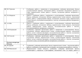 80
10 И.С.Тургенев 3 Сообщение, работа с портретами и иллюстрациями, слайдовая презентация, беседа,
художественный пересказ, лексическая работа, составление письменного рассказа о
герое, выразительное чтение, работа с планом, составление рабочих материалов к
сочинению.
11 Н.А.Некрасов 3 Работа с учебником, работа с портретами и иллюстрациями, слайдовая презентация,
беседа, сообщение, составление таблицы, выразительное чтение наизусть, лексическая
работа, работа с репродукциями картин, составление цитатного плана, выразительное
чтение наизусть, исследовательская работа с текстом, составление рабочих материалов к
сочинению.
12 А.А.Фет 2 Работа с учебником, работа с портретами и иллюстрациями, слайдовая презентация,
беседа, сообщение, составление таблицы, выразительное чтение наизусть, лексическая
работа, выразительное чтение наизусть, исследовательская работа с текстом,
составление рабочих материалов к сочинению.
13 А.Н.Островский 3 Сообщение, слайдовая презентация, работа с портретами и иллюстрациями, беседа,
составление таблицы, выразительное чтение, художественный пересказ, лексическая
работа, устное словесное рисование, исследовательская работа с текстом, составление
цитатного плана, составление рабочих материалов к сочинению.
14 Л.Н.Толстой 5 Сообщение, слайдовая презентация, работа с портретами и иллюстрациями, беседа,
составление таблицы, выразительное чтение, художественный пересказ, лексическая
работа, устное словесное рисование, исследовательская работа с текстом, составление
цитатного плана, составление рабочих материалов к сочинению.
Русская литература
ХХ века
15 М.Горький 4 Сообщение, слайдовая презентация, беседа, выразительное чтение, лексическая работа,
работа с учебником, письменный ответ на вопрос, исследовательская работа с текстом.
16 В.В.Маяковский 2 Выразительное чтение наизусть, сообщение, слайдовая презентация, беседа,
комментарии к портретам и фотографиям, письменный ответ на вопрос, работа с
 