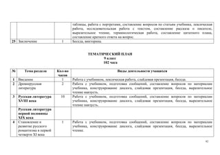 82
таблицы, работа с портретами, составление вопросов по статьям учебника, лексическая
работа, исследовательская работа с текстом, составление рассказа о писателе,
выразительное чтение, терминологическая работа, составление цитатного плана,
составление краткого ответа на вопрос.
25 Заключение 1 Беседа, викторина.
ТЕМАТИЧЕСКИЙ ПЛАН
9 класс
102 часа
№ Тема раздела Кол-во
часов
Виды деятельности учащихся
1 Введение 1 Работа с учебником, лексическая работа, слайдовая презентация, беседа.
2 Древнерусская
литература
2 Работа с учебником, подготовка сообщений, составление вопросов по материалам
учебника, конструирование диалога, слайдовая презентация, беседа, выразительное
чтение наизусть.
3 Русская литература
ХVIII века
10 Работа с учебником, подготовка сообщений, составление вопросов по материалам
учебника, конструирование диалога, слайдовая презентация, беседа, выразительное
чтение наизусть.
Русская литература
первой половины
ХIХ века
4 Становление и
развитие русского
романтизма в первой
четверти ХI века
1 Работа с учебником, подготовка сообщений, составление вопросов по материалам
учебника, конструирование диалога, слайдовая презентация, беседа, выразительное
чтение.
 
