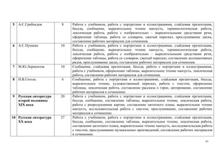 83
5 А.С.Грибоедов 8 Работа с учебником, работа с портретами и иллюстрациями, слайдовая презентация,
беседа, сообщение, выразительное чтение наизусть, терминологическая работа,
лексическая работа, работа с изобразительно – выразительными средствами речи,
оформление таблицы, работа со словарем, сжатый пересказ, прослушивание диска,
составление рабочих материалов для сочинения.
6 А.С.Пушкин 10 Работа с учебником, работа с портретами и иллюстрациями, слайдовая презентация,
беседа, сообщение, выразительное чтение наизусть, терминологическая работа,
лексическая работа, работа с изобразительно – выразительными средствами речи,
оформление таблицы, работа со словарем, сжатый пересказ, составление ассоциативных
рядов, прослушивание диска, составление рабочих материалов для сочинения.
7 М.Ю.Лермонтов 10 Сообщение, слайдовая презентация, беседа, работа с портретами и иллюстрациями,
работа с учебником, оформление таблицы, выразительное чтение наизусть, лексическая
работа, составление рабочих материалов для сочинения.
8 Н.В.Гоголь 6 Сообщение, работа с портретами и иллюстрациями, слайдовая презентация, беседа,
выразительное чтение, художественный пересказ, работа с текстом, оформление
таблицы, лексическая работа, составление рассказа о герое, цитирование, составление
рабочих материалов к сочинению.
9 Русская литература
второй половины
ХIХ века
20 Работа с учебником, работа с портретами и иллюстрациями, слайдовая презентация,
беседа, сообщение, составление таблицы, выразительное чтение, лексическая работа,
работа с репродукциями картин, составление цитатного плана, выразительное чтение
наизусть, исследовательская работа с текстом, прослушивание, составление рабочих
материалов к сочинению.
10 Русская литература
ХХ века
27 Работа с учебником, работа с портретами и иллюстрациями, слайдовая презентация,
беседа, сообщение, составление таблицы, выразительное чтение, лексическая работа,
составление цитатного плана, выразительное чтение наизусть, исследовательская работа
с текстом, прослушивание музыкальных произведений, составление рабочих материалов
к сочинению.
 