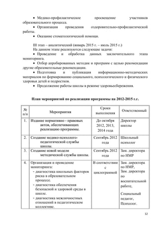 • Медико-профилактическое просвещение участников
образовательного процесса.
• Организация проведения оздоровительно-профилактической
работы.
• Оказание стоматологической помощи.
III этап – аналитический (январь 2015 г. – июль 2015 г.)
На данном этапе реализуются следующие задачи:
• Проведение и обработка данных заключительного этапа
мониторинга.
• Отбор апробированных методик и программ с целью рекомендации
другие образовательные рекомендации.
• Подготовка и публикация информационно-методических
материалов по формированию социального, психологического и физического
здоровья детей и подростков.
• Продолжение работы школы в режиме здоровьесбережения.
План мероприятий по реализации программы на 2012-2015 г.г.
№
п/п
МероприятияМероприятия
Сроки
выполнения
Ответственный
1. Издание нормативно - правовыхИздание нормативно - правовых
актов, обеспечивающихактов, обеспечивающих
реализацию программы.реализацию программы.
До октября
2012, 2013,
2014 года
Директор
школы
2. Создание медико-психолого-Создание медико-психолого-
педагогической службыпедагогической службы
школы.школы.
Сентябрь 2012
года
Школьный
психолог
3. Создание новой моделиСоздание новой модели
методической службы школы.методической службы школы.
Сентябрь 2012
года
Зам. директора
по НМР
4. Организация и проведение
мониторинга:
- диагностика школьных факторов
риска в образовательном
процессе.
- диагностика обеспечения
безопасной и здоровой среды в
школе.
- диагностика межличностных
отношений в педагогическом
коллективе.
В соответствии
с
циклограммой
Зам. директора
по НМР,
Зам. директора
по
воспитательной
работе,
Социальный
педагог,
Психолог.
12
 