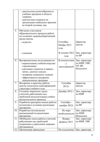 - диагностика целесообразности
учебных программ в области
здоровья.
- диагностика учащихся по
организации свободного времени
во второй половине дня.
5. Обучение участников
образовательного процесса работе
по созданию здоровьесберегающей
среды школы.
- педагоги Сентябрь-
Ноябрь 2012
года
Директор
школы
- учащиеся В течение 2013
года
Зам. директора
по ВР
6. Внутришкольные исследования по:
- нормализации учебной нагрузки
и расписанию
- адаптации учащихся в первых,
пятых, десятых классах
- дозировке домашнего задания
- эффективности внедрения
поведенческих программ
В соответствии
с
циклограммой
Зам. директора
по НМР, УВР,
УР, ВР,
Психологи
7. Внедрение в практику работы
школы технологии адаптированной
структуры учебного года
Сентябрь
2012г.
Директор
школы
8. Создание творческих групп
учителей, работающих над
проблемой валеологизации учебно-
воспитательного процесса
Декабрь 2012 г Зам. директора
по НМР
9. Отработка критериев оценки работы
коллектива в условиях реализации
программы.
Сентябрь -
декабрь 2012г
Зам. директора
по ВР.
10. Разработка методических
рекомендаций по реализации
программы.
По мере
необходимости
Зам. директора
по НМР,
Психологи
11. Обобщение опыта работы учителей,
работающих над проблемой
сохранения и укрепления здоровья
обучающихся
Январь-
февраль 2013
Зам. директора
по НМР, УВР
12. Организация проведения По отдельному Зам. директора
13
 