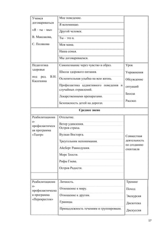 Учимся
договариваться
«Я – ты – мы»
В. Максакова,
С. Полякова
Мое поведение.
Я вспоминаю.
Другой человек.
Ты – это я.
Моя мама.
Наша семья.
Мы договариваемся.
Педагогика
здоровья
под ред. В.Н.
Касаткина
Самопознание через чувство и образ. Урок
Упражнения
Обсуждение
ситуаций
Беседа
Рассказ
Школа здорового питания.
Ослепительная улыбка на всю жизнь.
Профилактика аддиктивного поведения и
случайных отравлений.
Лекарственными препаратами.
Безопасность детей на дорогах
Среднее звено
Реабилитационн
о-
профилактическ
ая программа
«Театр»
Отплытие.
Совместная
деятельность
по созданию
спектакля
Ветер удивления.
Остров страха.
Вулкан Восторга.
Треугольник непонимания.
Айсберг Равнодушия.
Море Злости.
Рифы Гнева.
Остров Радости.
Реабилитационн
о-
профилактическа
я программа
«Перекресток»
Личность. Тренинг
Поход
Экскурсия
Дискотека
Дискуссия
Отношение к миру.
Отношение к другим.
Границы.
Принадлежность течениям и группировкам.
17
 