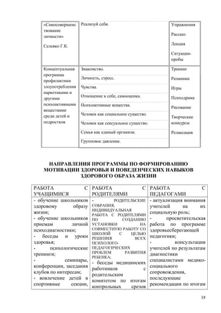 «Самосовершенс
твование
личности»
Селевко Г.К.
Упражнения
Рассказ
Лекция
Ситуации-
пробы
Реализуй себя.
Концептуальная
программа
профилактики
злоупотребления
наркотиками и
другими
психоактивными
веществами
среди детей и
подростков
Знакомство. Тренинг
Разминки
Игры
Психодрама
Рисование
Творческие
конкурсы
Релаксация
Личность, стресс.
Чувства.
Отношение к себе, самооценка.
Психоактивные вещества.
Человек как социальное существо.
Человек как сексуальное существо.
Семья как единый организм.
Групповое давление.
НАПРАВЛЕНИЯ ПРОГРАММЫ ПО ФОРМИРОВАНИЮ
МОТИВАЦИИ ЗДОРОВЬЯ И ПОВЕДЕНЧЕСКИХ НАВЫКОВ
ЗДОРОВОГО ОБРАЗА ЖИЗНИ
РАБОТА С
УЧАЩИМИСЯ
РАБОТА С
РОДИТЕЛЯМИ
РАБОТА С
ПЕДАГОГАМИ
- обучение школьников
здоровому образу
жизни;
- обучение школьников
приемам личной
психодиагностики;
- беседы и уроки
здоровья;
- психологические
тренинги;
- семинары,
конференции, заседания
клубов по интересам;
- вовлечение детей в
спортивные секции,
- РОДИТЕЛЬСКИЕ
СОБРАНИЯ,
ИНДИВИДУАЛЬНАЯ
РАБОТА С РОДИТЕЛЯМИ
ПО СОЗДАНИЮ
УСТАНОВКИ НА
СОВМЕСТНУЮ РАБОТУ СО
ШКОЛОЙ С ЦЕЛЬЮ
РЕШЕНИЯ ВСЕХ
ПСИХОЛОГО-
ПЕДАГОГИЧЕСКИХ
ПРОБЛЕМ РАЗВИТИЯ
РЕБЕНКА;
- беседы медицинских
работников с
родительским
комитетом по итогам
контрольных срезов
- актуализация внимания
учителей на их
социальную роль;
- просветительская
работа по программе
здоровьесберегающей
педагогики;
- консультации
учителей по результатам
диагностики
специалистами медико-
социального
сопровождения,
последующие
рекомендации по итогам
19
 