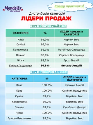 Кращі практики!
Дистрибуція категорій
ЛІДЕРИ ПРОДАЖ
КАТЕГОРІЯ %
ЛІДЕР продаж в
КАТЕГОРІЇ
Кава 95,0% Черних Ігор
Суміші 96,0% Черних Ігор
Кондитерка 95,1% Матвійчук Олександр
Печиво 90,0% Сергеєв Володимир
Чіпси 92,2% Грох Віталій
Гумка+Льодяники 84,8% Бондар Андрій
ТОРГОВІ СУПЕРВАЙЗЕРИ
КАТЕГОРІЯ %
ЛІДЕР продаж в
КАТЕГОРІЇ
Кава 100,0% Казаков Андрій
Кава 100,0% Олійник Володимир
Суміші 99,2% Барабаш Ігор
Кондитерка 99,2% Барабаш Ігор
Печиво 99,1% Кульбенко Дмитро
Чіпси 100,0% Олійник Володимир
Гумка+Льодяники 93,3% Барабаш Ігор
ТОРГОВІ ПРЕДСТАВНИКИ
 