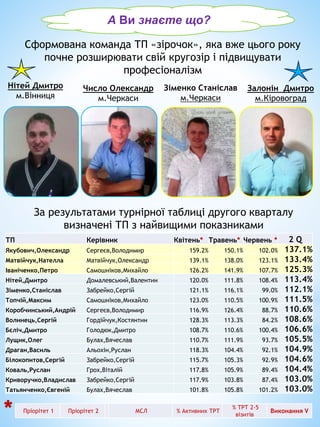 ВА Ви знаєте що? в
Сформована команда ТП «зірочок», яка вже цього року
почне розширювати свій кругозір і підвищувати
професіоналізм
Число Олександр
м.Черкаси
Зіменко Станіслав
м.Черкаси
Залонін Дмитро
м.Кіровоград
Нітей Дмитро
м.Вінниця
За результатами турнірної таблиці другого кварталу
визначені ТП з найвищими показниками
ТП Керівник Квітень* Травень* Червень * 2 Q
Якубович,Олександр Сергеєв,Володимир 159.2% 150.1% 102.0% 137.1%
Матвійчук,Нателла Матвійчук,Олександр 139.1% 138.0% 123.1% 133.4%
Іваніченко,Петро Самошніков,Михайло 126.2% 141.9% 107.7% 125.3%
Нітей,Дмитро Домалевський,Валентин 120.0% 111.8% 108.4% 113.4%
Зіменко,Станіслав Забрейко,Сергій 121.1% 116.1% 99.0% 112.1%
Топчій,Максим Самошніков,Михайло 123.0% 110.5% 100.9% 111.5%
Коробчинський,Андрій Сергеєв,Володимир 116.9% 126.4% 88.7% 110.6%
Волинець,Сергій Гордійчук,Костянтин 128.3% 113.3% 84.2% 108.6%
Бєліч,Дмитро Голодюк,Дмитро 108.7% 110.6% 100.4% 106.6%
Лущик,Олег Булах,Вячеслав 110.7% 111.9% 93.7% 105.5%
Драган,Василь Альохін,Руслан 118.3% 104.4% 92.1% 104.9%
Білокопитов,Сергій Забрейко,Сергій 115.7% 105.3% 92.9% 104.6%
Коваль,Руслан Грох,Віталій 117.8% 105.9% 89.4% 104.4%
Криворучко,Владислав Забрейко,Сергій 117.9% 103.8% 87.4% 103.0%
Татьянченко,Євгеній Булах,Вячеслав 101.8% 105.8% 101.2% 103.0%
Пріорітет 1 Пріорітет 2 МСЛ % Активних ТРТ
% ТРТ 2-5
візитів
Виконання V*
 