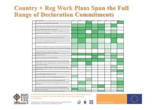 16
Country + Reg Work Plans Span the Full
Range of Declaration Commitments
Declaration Commitment Armenia Azerbaijan Belarus Georgia Moldova Ukraine Russian Fed Regional
1
Mobilize high-level political commitment and establish Forest Law Enforcement and Governance (FLEG) as an area of
concern within the broader national governance and development agenda
2
Review and as needed update forest legislation and regulations, ensuring their coherence and harmonize these with
legislation and policy in natul resource management and with relevant obligations under international agreements
3
Strengthen, as needed, inter-agency cooperation as well as human institutional capacity, particularly among law
enforcement and judicial authorities to enforce forest-related legislation
4
Assess, identify and develop strategies to address the underlying causes of illegallogging, associated trade and
corruption, the unauthorized extraction of wood for local consumption as well as the unauthorized exploitation of
protected forest areas, threatening biodiversity
5
Formulate, within a reasonable timeframe, concrete actions under clearly defined targets, including monitoring of
progress in implementation, e.g. by taking into account the recommendations of this Ministerial Declaration and
annexed indicative list of actions in the national forest programmes or equivalent frameworks
6
Recognize the rights of forest dependent communities by taking into consideration customary laws and practices,
and the respect of their traditional knowledge, and encourage and promote the participation of indigenous people
and the local population in the management of forests with the objective of providing for rural socio-economic and
cultural development and the protection of their natural resources
7
Engage stakeholders, including indigenous people, local communities, private forest owners, NGOs and the industry,
in formulation of forest laws and policies in their implementation through an open and participatory process, thereby
promoting transparency, reducing coruption, facilitating equity and minimizing undue influence of privileged groups
8
Develop and implement anti-corruption tools dealing with corruption in and impacting on the forest sector in line
with general anti-corruption efforts, including codes of conduct and best practices, and professional responsibility,
and apply internationally recognized principles to combat organized crime
9 Collect and disseminate transparent information on forest resources, their allocation and exploitation, in a form
readily accessible to the public
10
Monitor and disclose data on domestic and international trade flows of timber and timber products and promote, as
appropriate, the establishment of third party audited traceability systems
11
Inform and engage all stakeholders to enhance public awareness on the scope, scale and significance of illegal
logging, associated trade and corruption, and their negative impacts on the benefits forests provide to society
12
Strengthen cooperation, using as much as possible existing structures, for forest law enforcement and governance
and timely exchange of information and experience among countries, in particular, those involved in exports and
imports of timber and timber products
13
Encourage cooperation and strengthen national capacity in monitoring trade in timber and timber products
14 Support cooperation to combat poaching and illegaltrade in wildlife associated with illegallogging, including through
cooperation with CITES
15
Integrate within existing mechanisms the systematic monitoring, assessment and reporting of progress on FLEG
16
Promote and develop cooperation and partnerships with and among the private sector and civil society in order to
effectively combat illegal logging, associated trade and corruption
17
Give priority to and strengthen trans-boundary cooperation between countries with border areas which require
coordinated actions and effective control in order to combat illegal logging and associated trade
18
Enhance international capacity for monitoring, assessing and reporting on areas such as trade flows and customs
data to increase transparency on trade activities and to promote trade in legallyharvested timber
19
Strengthen international cooperation to build and enhance national institutional and human capacity as well as to
facilitate technology transfer and information sharing to combat illegal logging and to promote trade in legally
harvested timber
20
Enhance awareness of information about legality of products including their origin through means such as voluntary
chains of custody and forest certification systems, so as to promote marketing of legally harvested timber
21 Cooperate with civil society including the private sector to inform consumers of the problems caused by illegal
logging, associated trade and corruption
22
Work with other regions and with multilateral instruments and processes on FLEG related issues
 