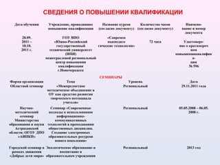 Дата обучения Учреждение, проводившее
повышение квалификации
Название курсов
(согласно документу)
Количество часов
(согласно документу)
Наимено-
вание и номер
документа
28.09.
2011 –
10.10.
2011 г.
ГОУ ВПО
«Южно-Российский
государственный
технический университет
(НПИ)
межотраслевой региональный
центр повышения
квалификации
г.Новочеркасск
«Современ
ныепедаго
гические технологии»
72 часа Удостовере-
ние о краткосроч
ном
повышенииквалифик
а-
ции
№ 596
СЕМИНАРЫ
Форма организации Тема Уровень Дата
Областной семинар «Межпредметное
методическое объединение в
ОУ как средство развития
творческого потенциала
учителя»
Региональный 29.11.2011 года
Научно-
методический
семинар
Министерства
образования и науки
Астраханской
области; ОГОУ ДПО
«АИПКП»
Семинар «Современные
подходы к использованию
информационно-
коммуникативных
технологий в преподавании
общественных дисциплин.
Создание электронных
образовательных ресурсов
нового поколения»
Региональный 05.05.2008 – 06.05.
2008 г.
Городской семинар в
рамках движения
«Добрые дети мира»
Экологическое образование и
воспитание в
образовательном учреждении
Региональный 2013 год
СВЕДЕНИЯ О ПОВЫШЕНИИ КВАЛИФИКАЦИИ
 