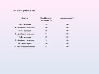 Классы Коэффициент
качества %
Успеваемость %
8 «А» история 89 100
8 «А» обществознание 90 100
9 «А» история 88 100
9 «А» обществознание 91 100
9 «Б» история 89 100
9 «Б» обществознание 92 100
11 «А» история 90 100
11 «А» обществознание 93 100
2013/2014 учебный год
 