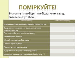 Визначте типи біоритмів біологічних явищ,
зазначених у таблиці:
Біологічне явище Тип біологічного ритму
Відкривання та закривання продихів на листках рослин
Відкривання та закривання черепашок молюсків
прибережної зони
Розпускання бруньок і листопад у росли
Линяння у птахів і звірів
Міграція лососевих риб на нерест
Сплячка бурих ведмедів
Перельоти й кочування птахів
Відкривання та закривання квіток у рослин
Коливання температури тіла людини від 36,4 до 37 С
 