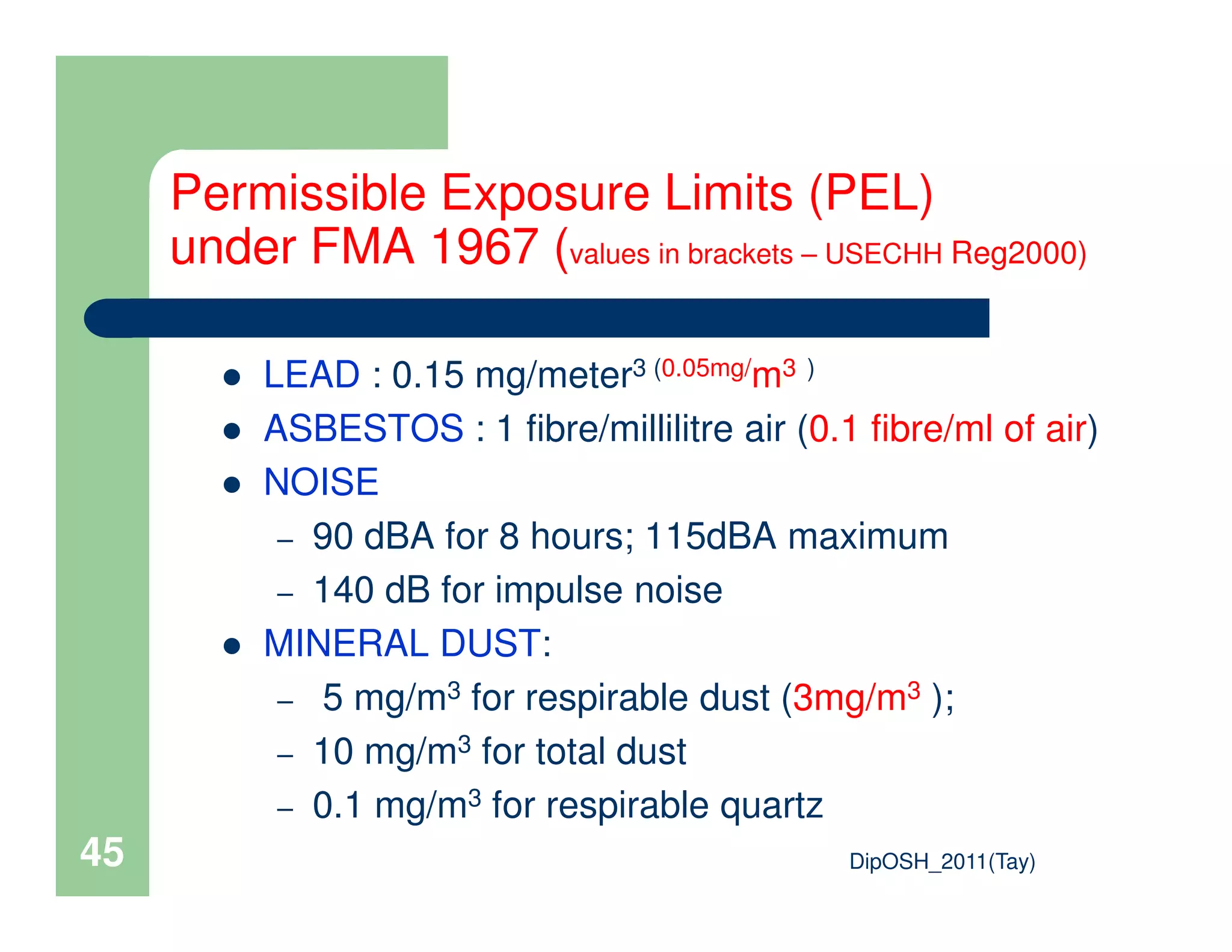 Permissible Exposure Limits (PEL)
under FMA 1967 (values in brackets – USECHH Reg2000)
LEAD : 0.15 mg/meter3 (0.05mg/m3 )
ASBESTOS : 1 fibre/millilitre air (0.1 fibre/ml of air)
NOISE
DipOSH_2011(Tay)45
NOISE
– 90 dBA for 8 hours; 115dBA maximum
– 140 dB for impulse noise
MINERAL DUST:
– 5 mg/m3 for respirable dust (3mg/m3 );
– 10 mg/m3 for total dust
– 0.1 mg/m3 for respirable quartz
 