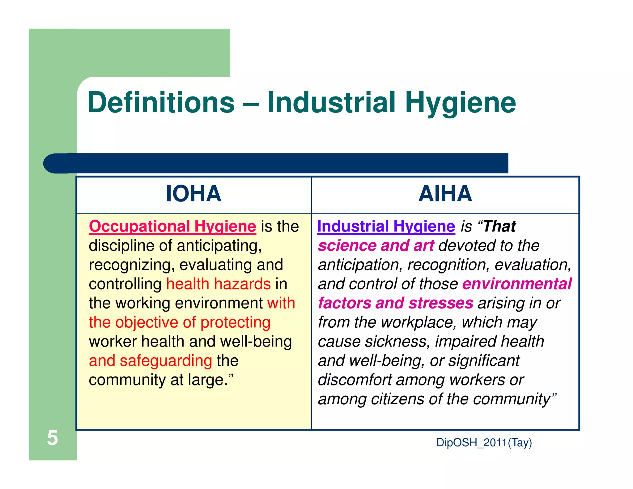 Definitions – Industrial Hygiene
IOHA AIHA
Occupational Hygiene is the
discipline of anticipating,
Industrial Hygiene is “That
science and art devoted to the
DipOSH_2011(Tay)5
discipline of anticipating,
recognizing, evaluating and
controlling health hazards in
the working environment with
the objective of protecting
worker health and well-being
and safeguarding the
community at large.”
science and art devoted to the
anticipation, recognition, evaluation,
and control of those environmental
factors and stresses arising in or
from the workplace, which may
cause sickness, impaired health
and well-being, or significant
discomfort among workers or
among citizens of the community”
 