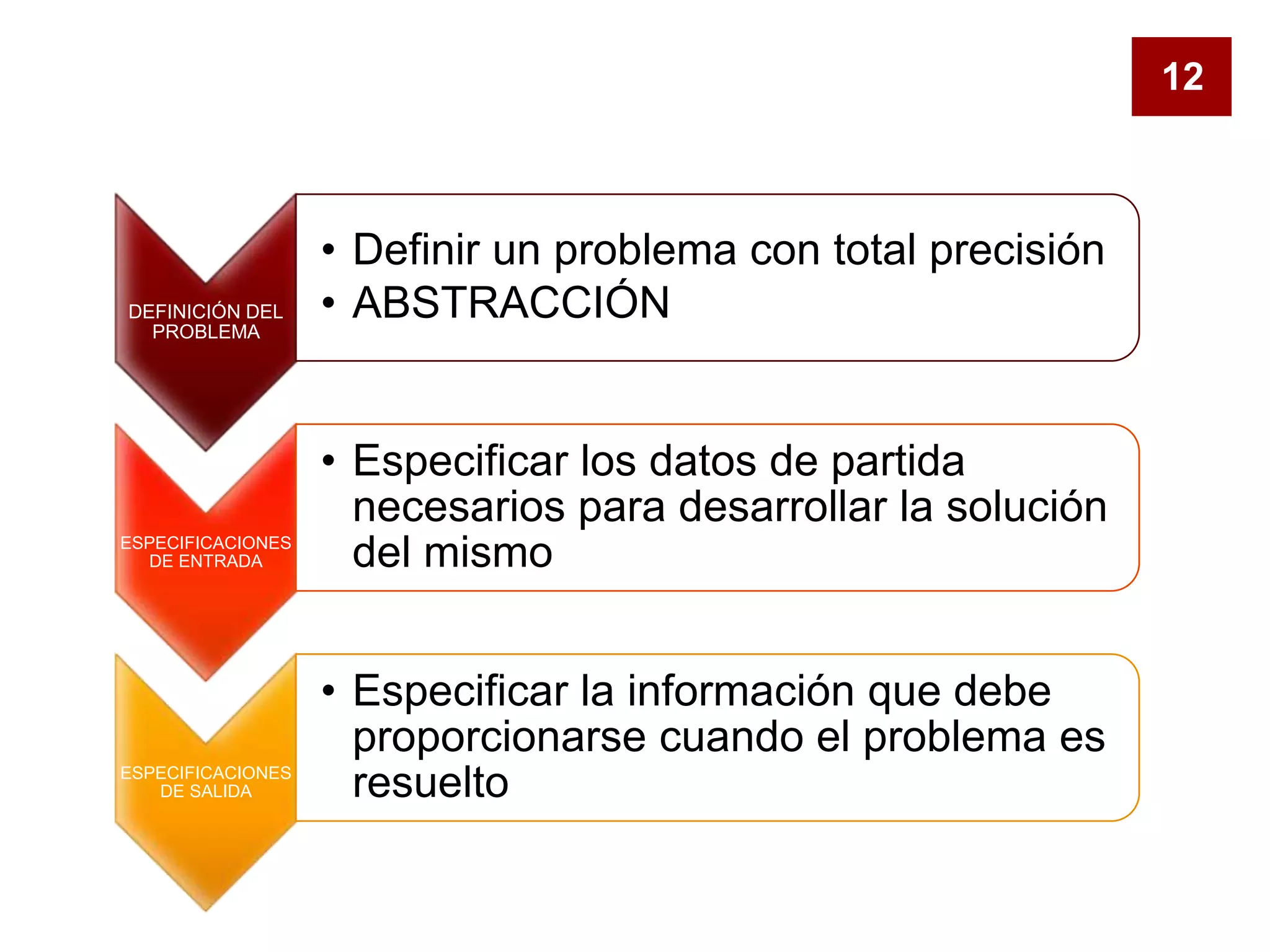 DEFINICIÓN DEL
PROBLEMA
• Definir un problema con total precisión
• ABSTRACCIÓN
ESPECIFICACIONES
DE ENTRADA
• Especificar los datos de partida
necesarios para desarrollar la solución
del mismo
ESPECIFICACIONES
DE SALIDA
• Especificar la información que debe
proporcionarse cuando el problema es
resuelto
12
 