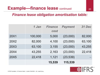 Example—finance lease continued 
Finance lease obligation amortisation table: 
20 
1 Jan Finance 
cost 
Payment 31 Dec 
20X1 100,000 5,000 (23,000) 82,000 
20X2 82,000 4,100 (23,000) 63,100 
20X3 63,100 3,155 (23,000) 43,255 
20X4 43,255 2,163 (23,000) 22,418 
20X5 22,418 1,121 (23,539) – 
15,539 115,539 
© IFRS Foundation | 30 Cannon Street | London EC4M 6XH | UK. www.ifrs.org 
 